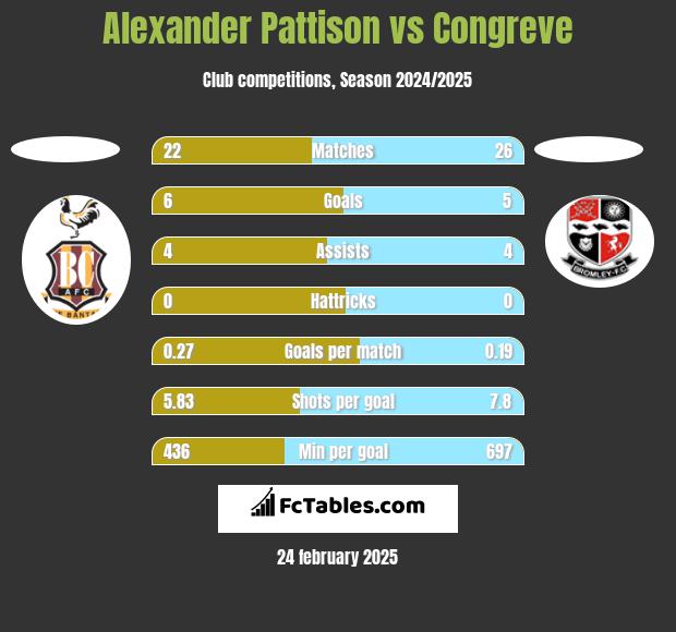 Alexander Pattison vs Congreve h2h player stats