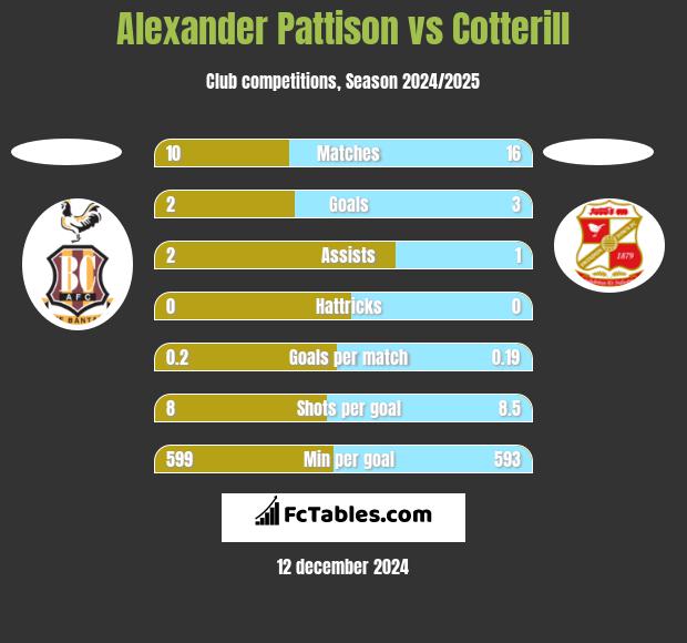 Alexander Pattison vs Cotterill h2h player stats