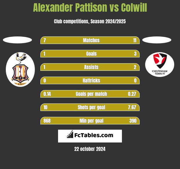 Alexander Pattison vs Colwill h2h player stats