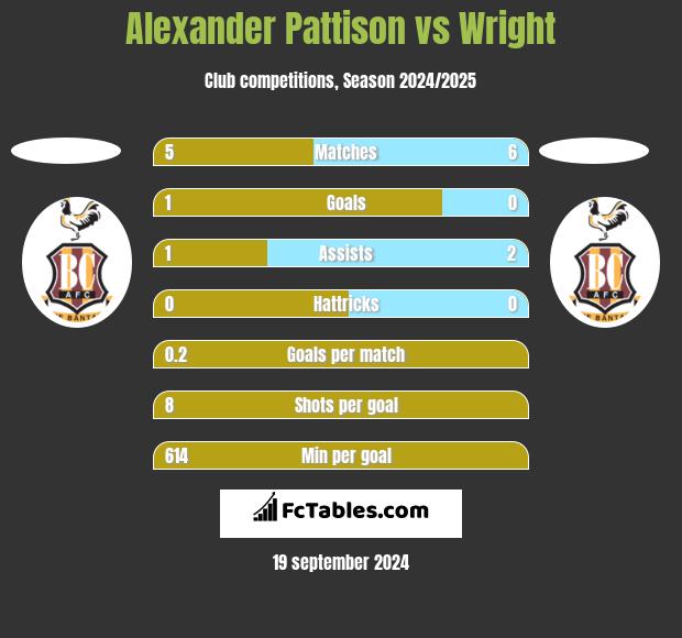 Alexander Pattison vs Wright h2h player stats