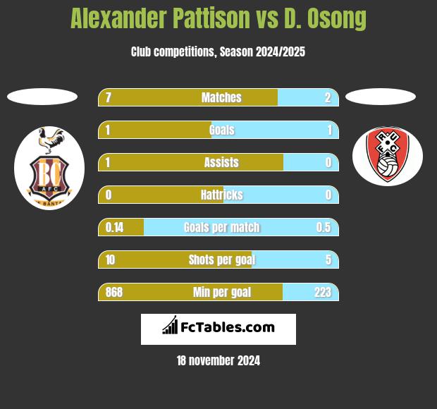 Alexander Pattison vs D. Osong h2h player stats