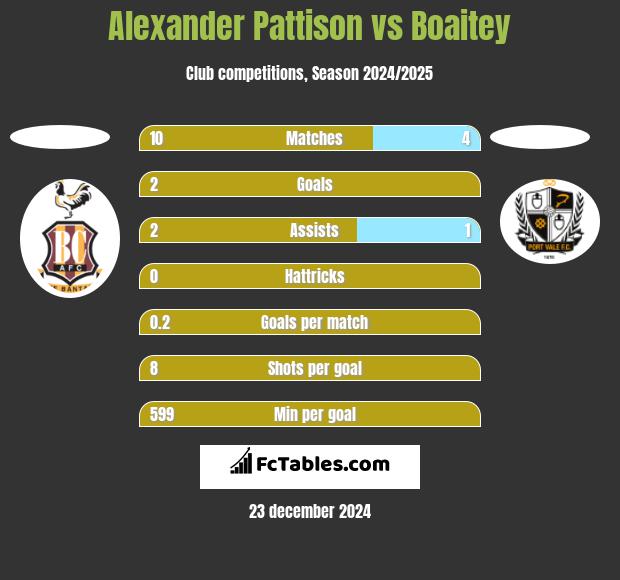 Alexander Pattison vs Boaitey h2h player stats