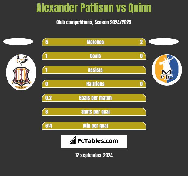 Alexander Pattison vs Quinn h2h player stats