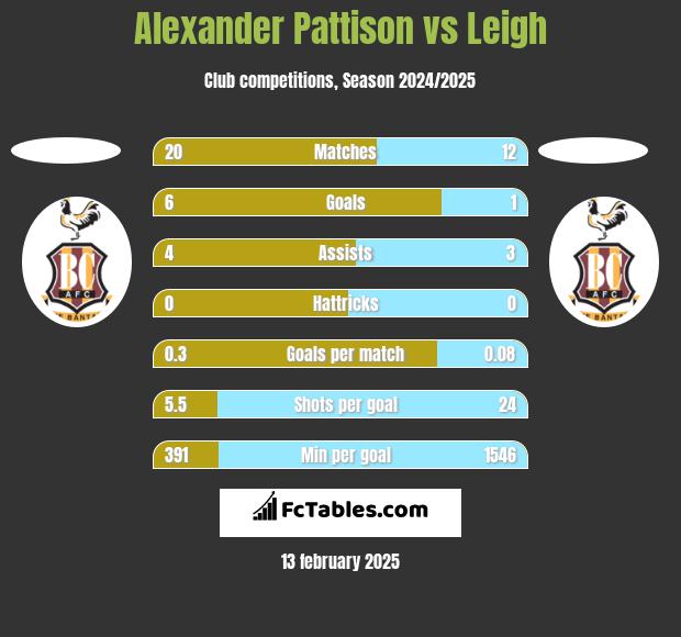 Alexander Pattison vs Leigh h2h player stats