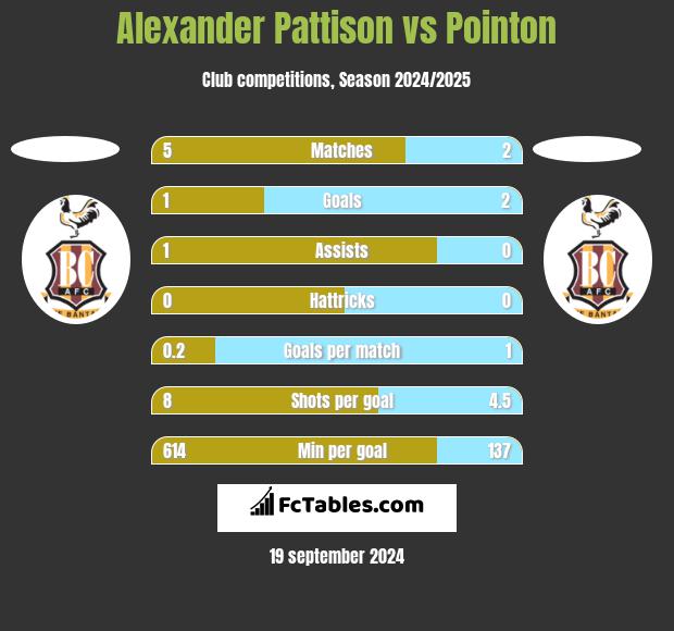 Alexander Pattison vs Pointon h2h player stats