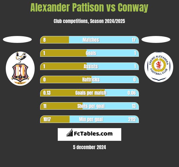 Alexander Pattison vs Conway h2h player stats