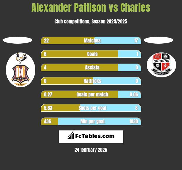 Alexander Pattison vs Charles h2h player stats