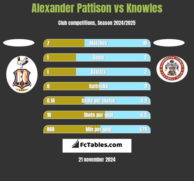 Alexander Pattison vs Knowles h2h player stats