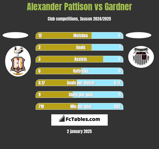 Alexander Pattison vs Gardner h2h player stats