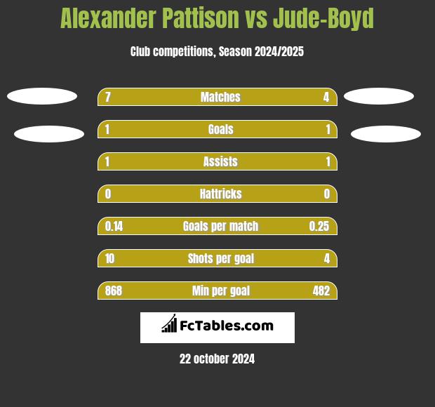 Alexander Pattison vs Jude-Boyd h2h player stats