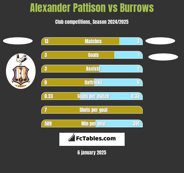 Alexander Pattison vs Burrows h2h player stats