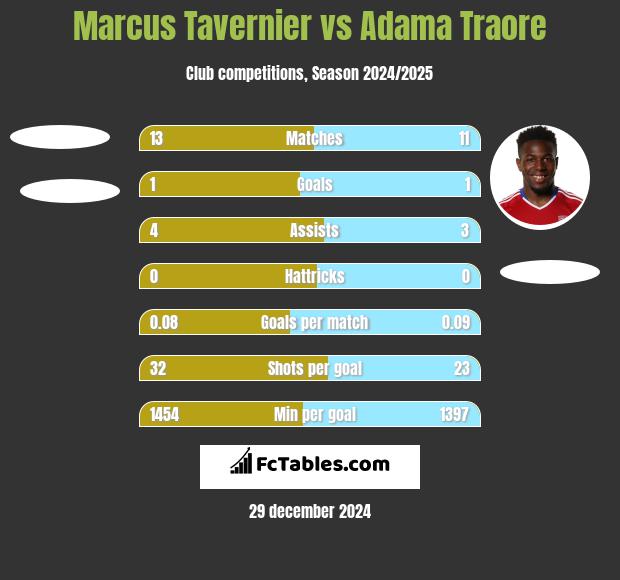 Marcus Tavernier vs Adama Traore h2h player stats