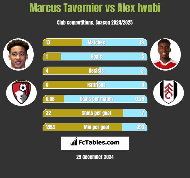 Marcus Tavernier vs Alex Iwobi h2h player stats