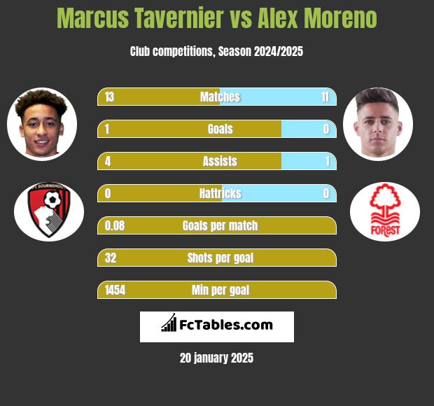 Marcus Tavernier vs Alex Moreno h2h player stats