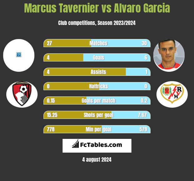 Marcus Tavernier vs Alvaro Garcia h2h player stats