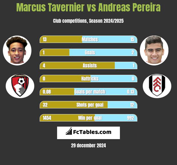 Marcus Tavernier vs Andreas Pereira h2h player stats