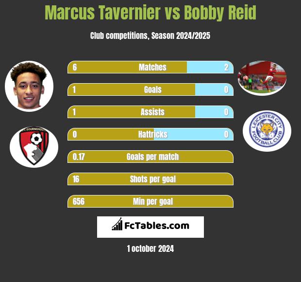 Marcus Tavernier vs Bobby Reid h2h player stats