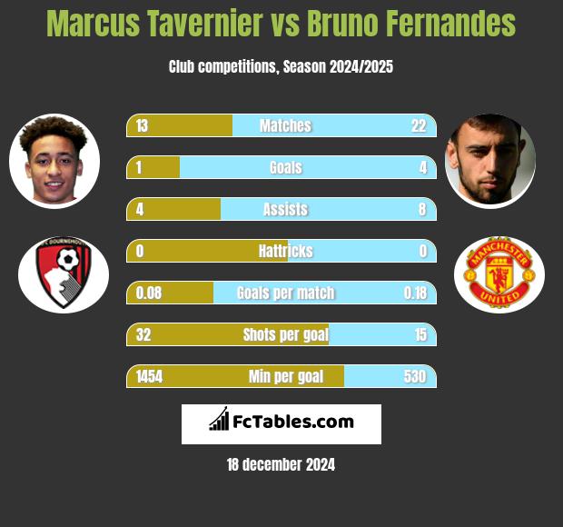 Marcus Tavernier vs Bruno Fernandes h2h player stats