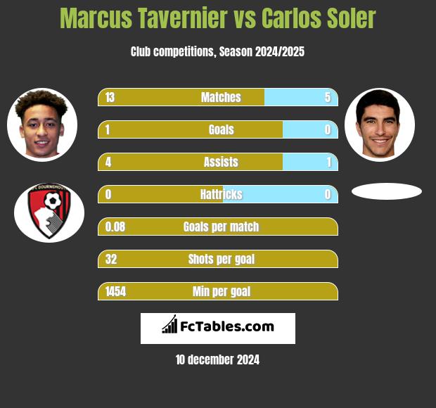 Marcus Tavernier vs Carlos Soler h2h player stats