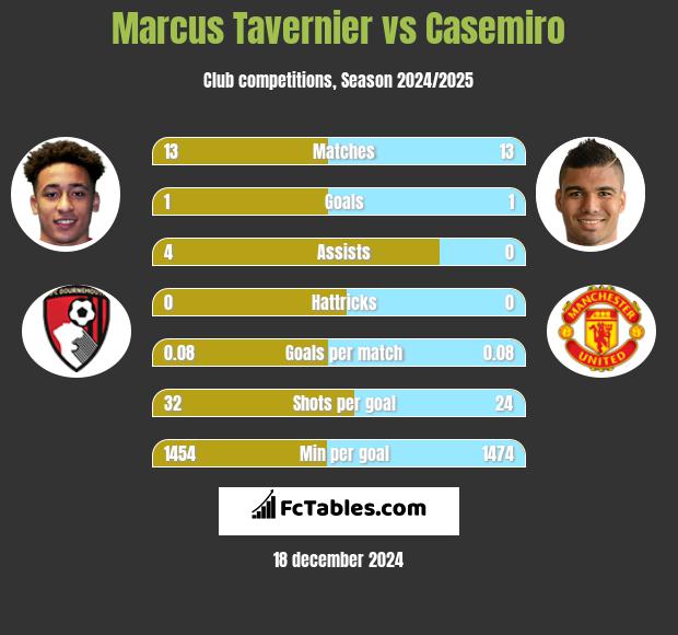 Marcus Tavernier vs Casemiro h2h player stats