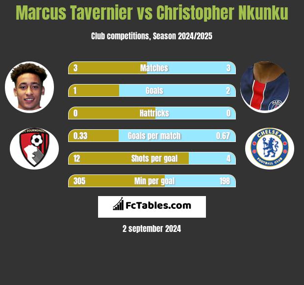 Marcus Tavernier vs Christopher Nkunku h2h player stats