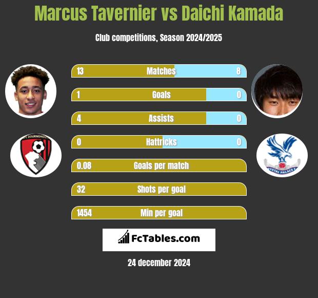 Marcus Tavernier vs Daichi Kamada h2h player stats