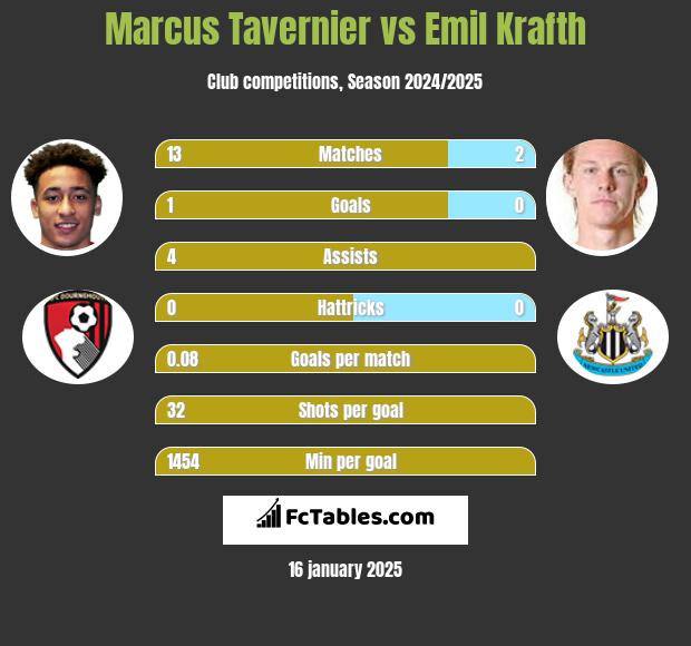 Marcus Tavernier vs Emil Krafth h2h player stats