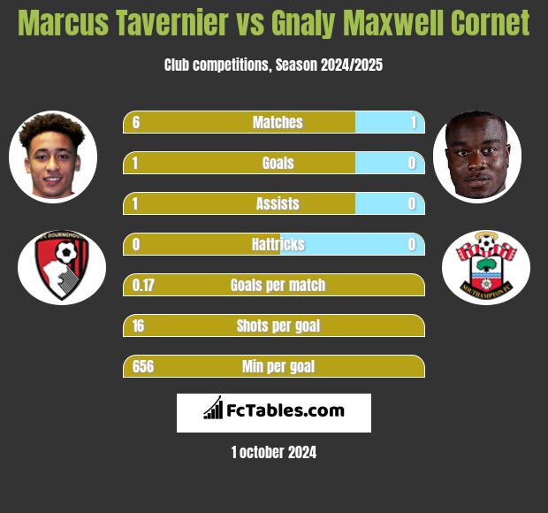 Marcus Tavernier vs Gnaly Maxwell Cornet h2h player stats