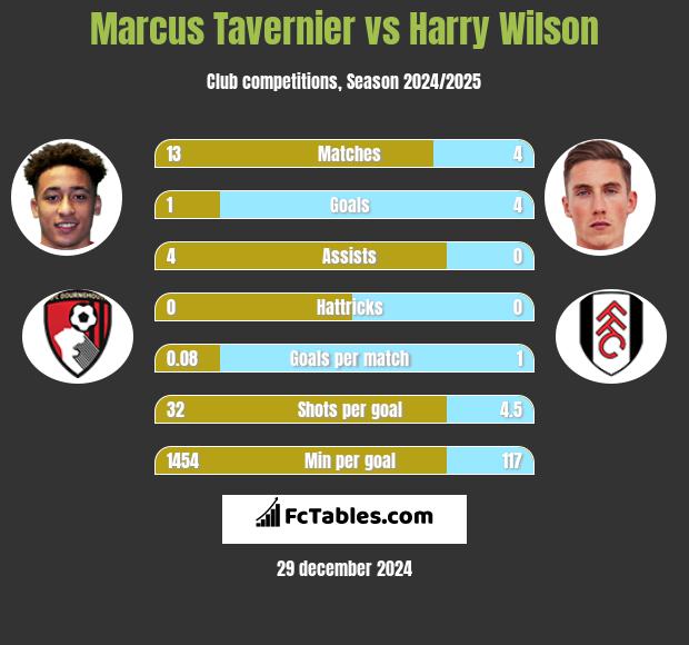 Marcus Tavernier vs Harry Wilson h2h player stats