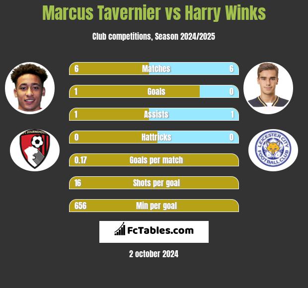 Marcus Tavernier vs Harry Winks h2h player stats