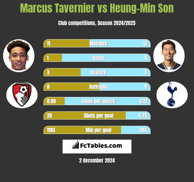 Marcus Tavernier vs Heung-Min Son h2h player stats