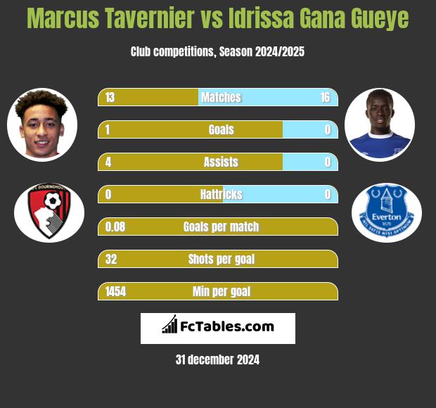 Marcus Tavernier vs Idrissa Gana Gueye h2h player stats