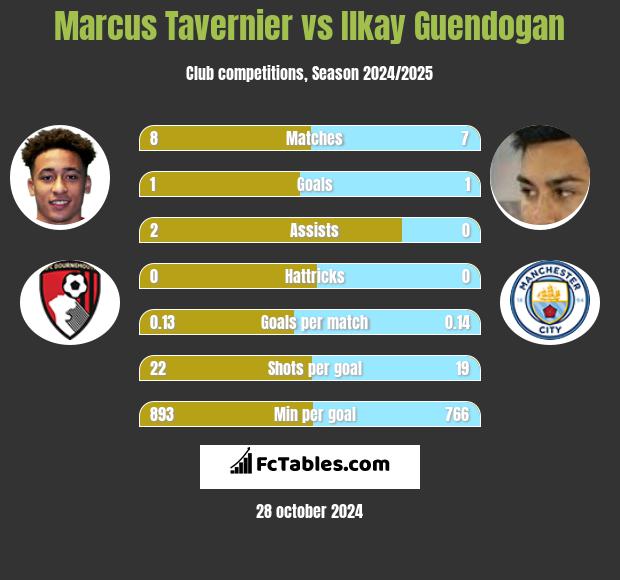 Marcus Tavernier vs Ilkay Guendogan h2h player stats