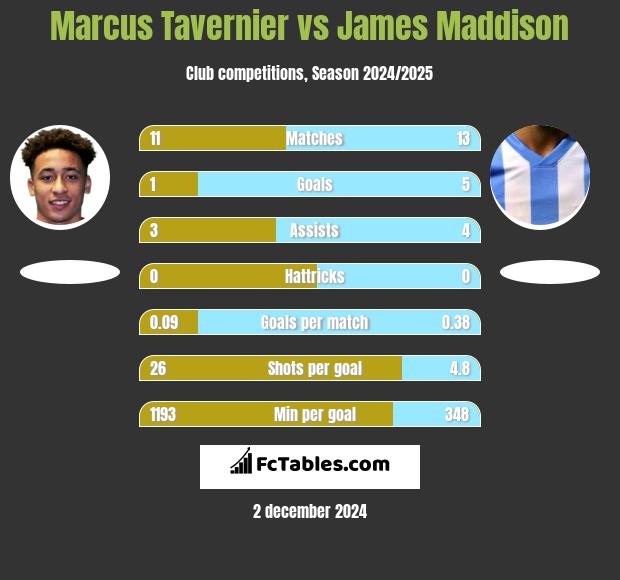 Marcus Tavernier vs James Maddison h2h player stats