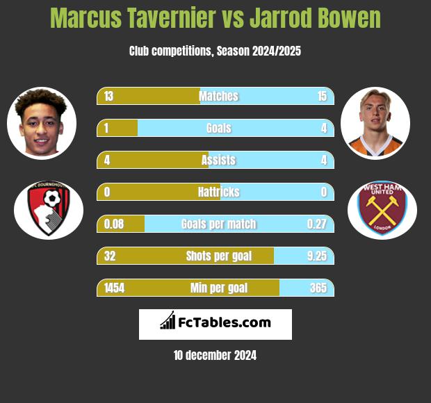 Marcus Tavernier vs Jarrod Bowen h2h player stats