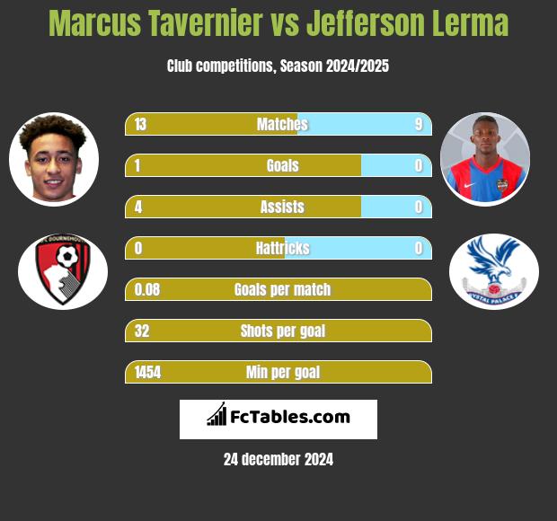 Marcus Tavernier vs Jefferson Lerma h2h player stats