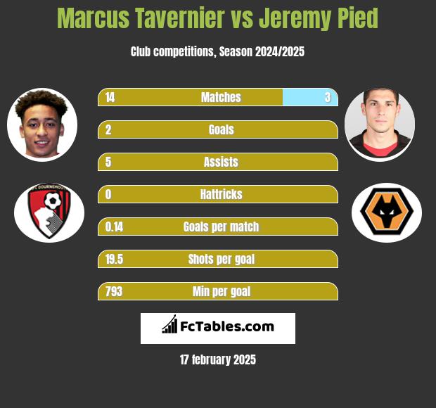 Marcus Tavernier vs Jeremy Pied h2h player stats