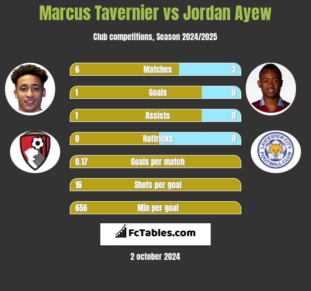 Marcus Tavernier vs Jordan Ayew h2h player stats