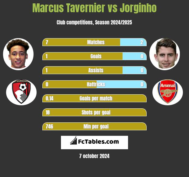 Marcus Tavernier vs Jorginho h2h player stats