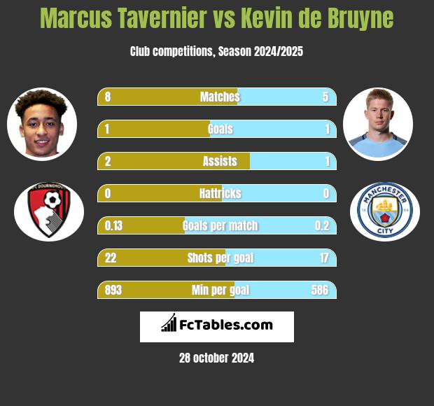 Marcus Tavernier vs Kevin de Bruyne h2h player stats