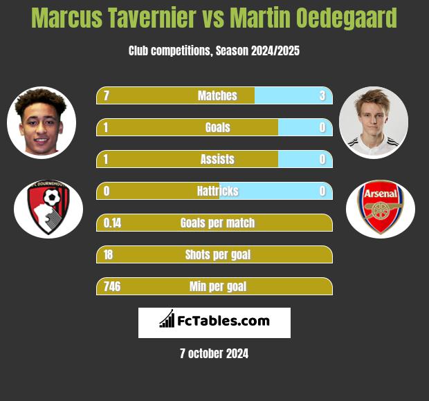 Marcus Tavernier vs Martin Oedegaard h2h player stats