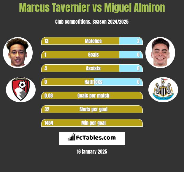 Marcus Tavernier vs Miguel Almiron h2h player stats