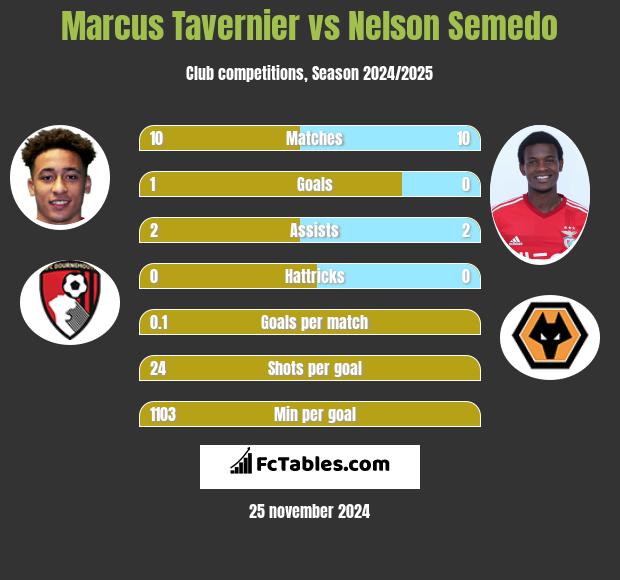 Marcus Tavernier vs Nelson Semedo h2h player stats