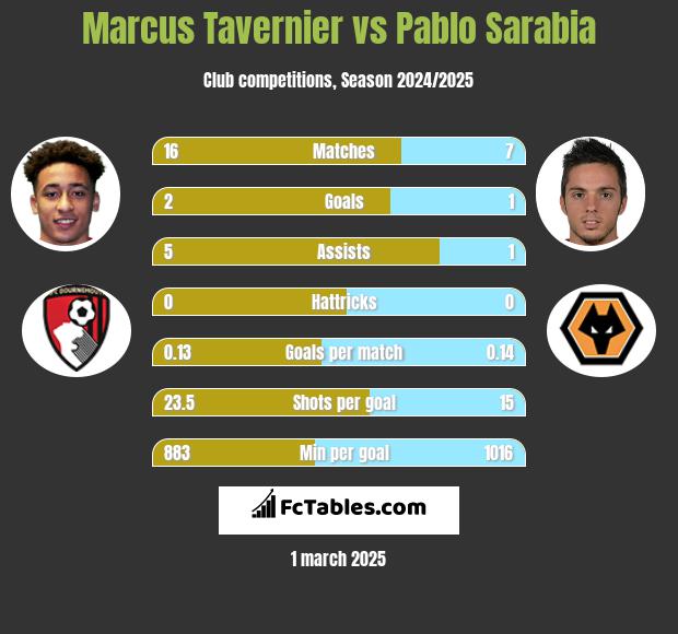 Marcus Tavernier vs Pablo Sarabia h2h player stats