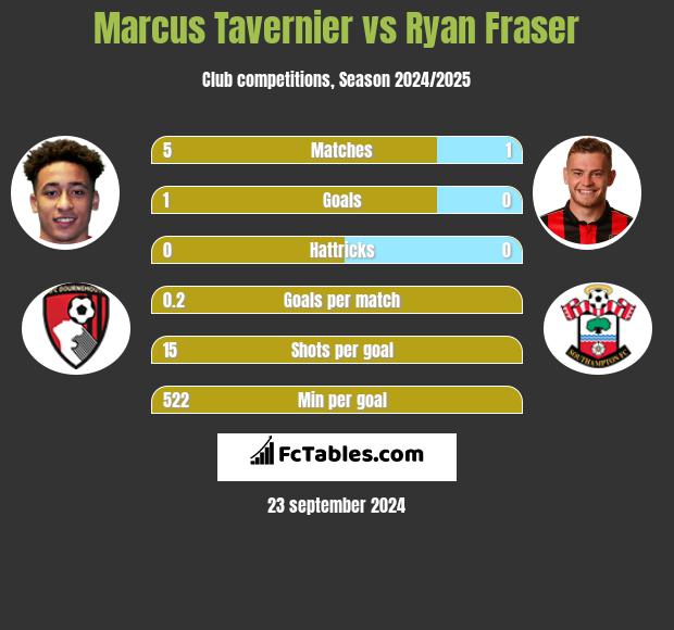 Marcus Tavernier vs Ryan Fraser h2h player stats