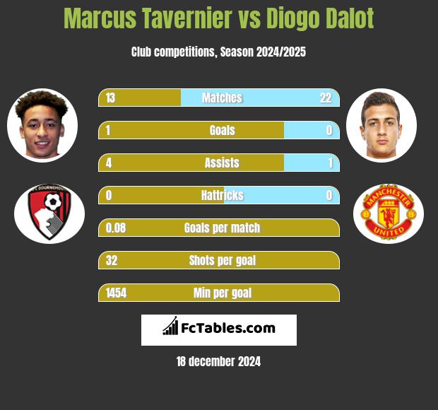 Marcus Tavernier vs Diogo Dalot h2h player stats