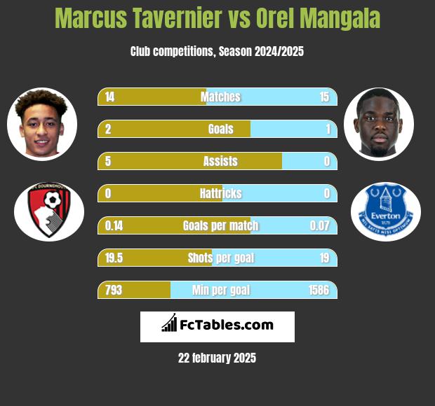 Marcus Tavernier vs Orel Mangala h2h player stats