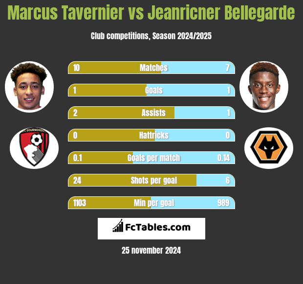 Marcus Tavernier vs Jeanricner Bellegarde h2h player stats