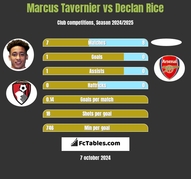 Marcus Tavernier vs Declan Rice h2h player stats