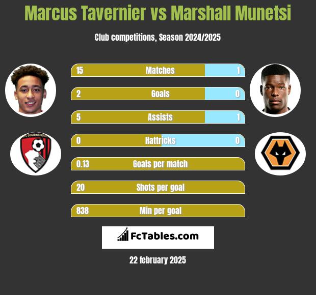 Marcus Tavernier vs Marshall Munetsi h2h player stats